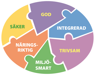 Måltidsmodell som föreställer en cirkel med sex pusselbitar i olika färger. Varje pussebit innehåller ord som god, integrerad, trivsam, miljösmart, näringsriktig och säker.